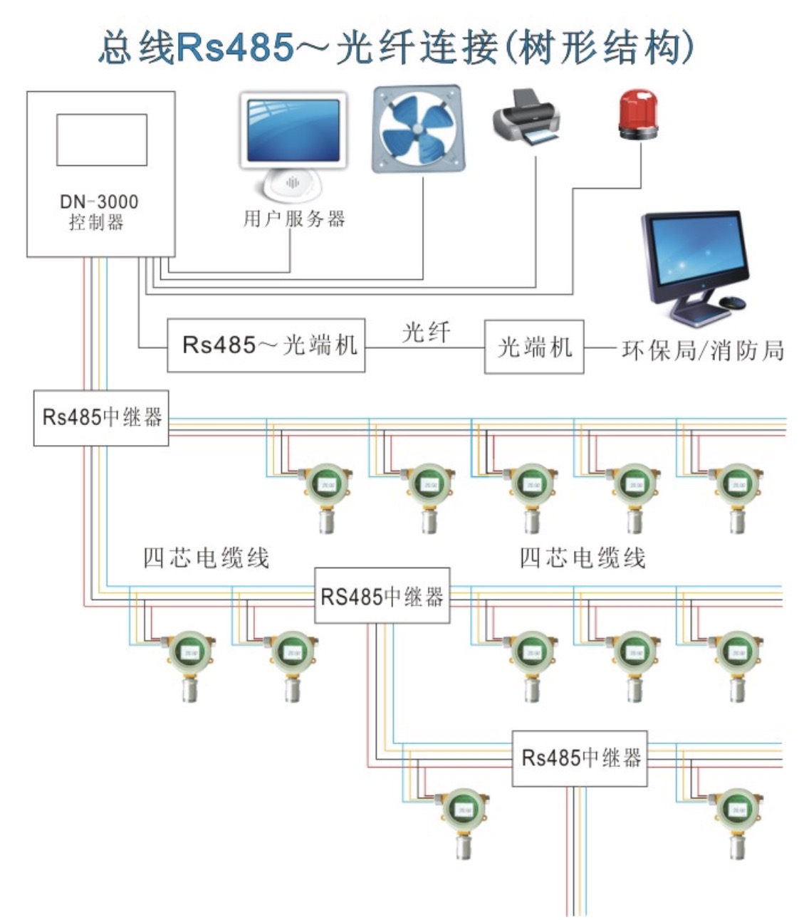 總線制RS485解決方案