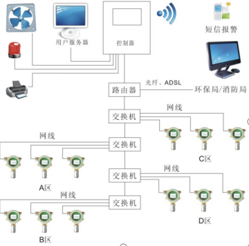 方案二：TCP/IP網(wǎng)口傳輸—氣體檢測儀遠程通訊方